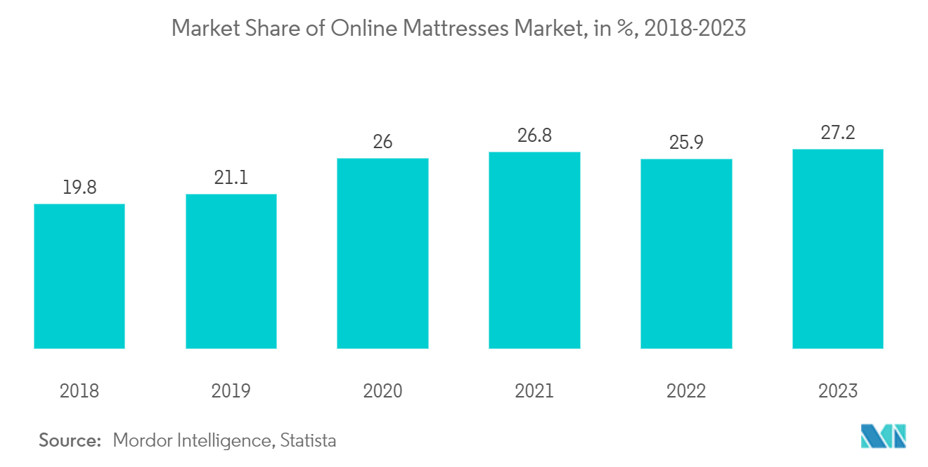 Bedding Market: Retail E- Commerce Sales, Global, In Billion USD, 2019-2022