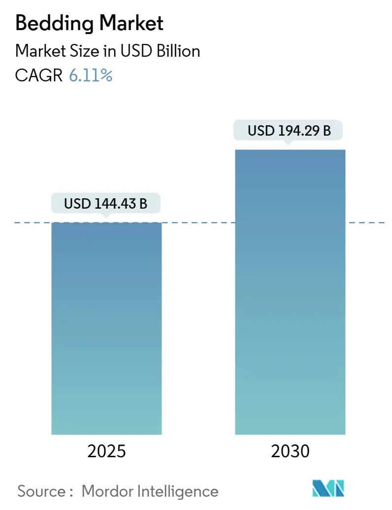 Bedding Market (2025 - 2030)