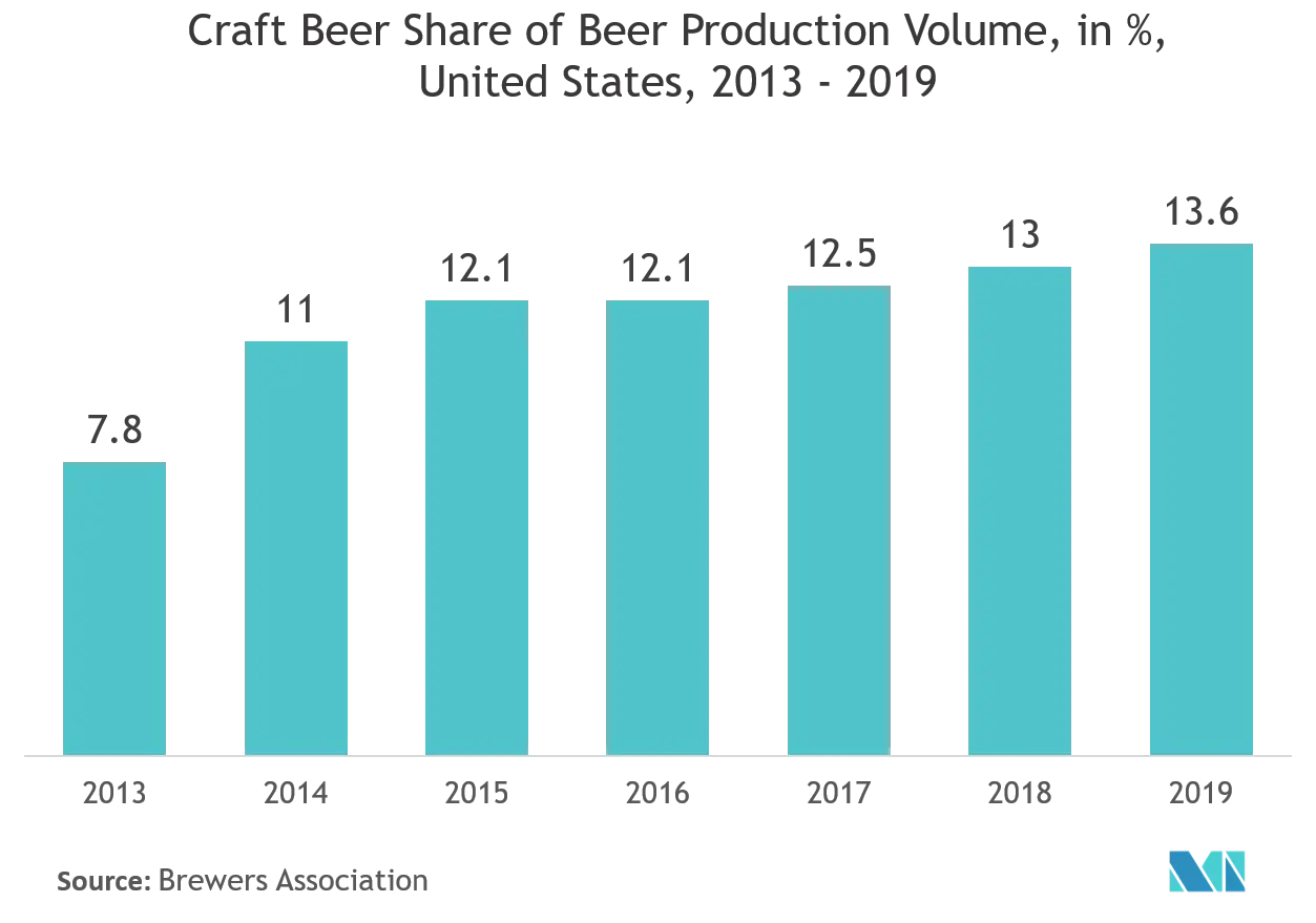 Beer Cans Market Share