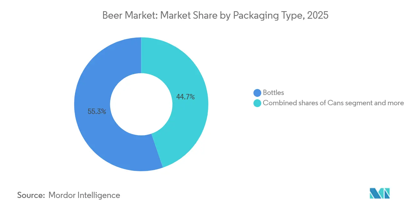 Biermarktanteil nach Verpackungstyp, 2025