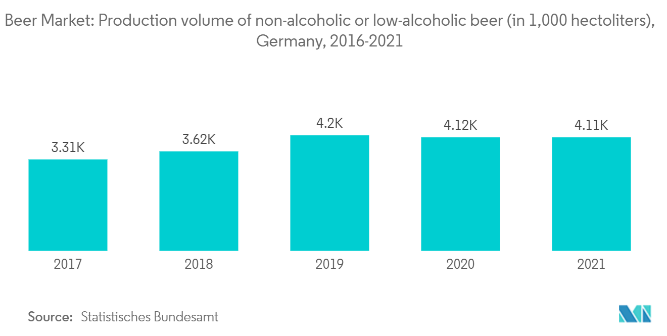 啤酒市场-无酒精或低酒精啤酒（1，000百升）的产量，德国，2016-202
