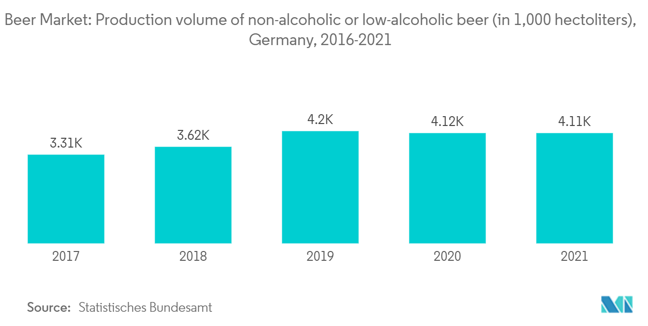 ビール市場-ノンアルコールまたは低アルコールビール生産量（単位：1,000ヘクトリットル）, ドイツ, 2016-202