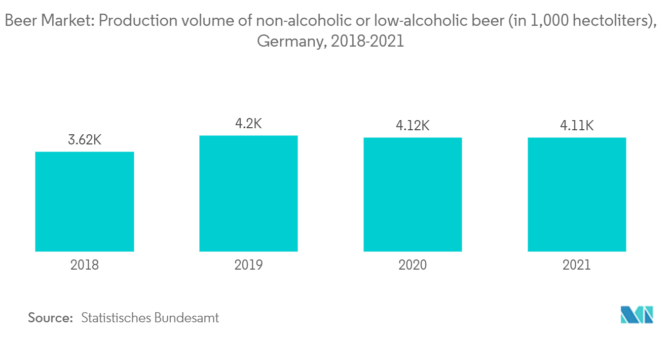 啤酒市场：2018-2021年德国无醇或低醇啤酒产量（千百升）