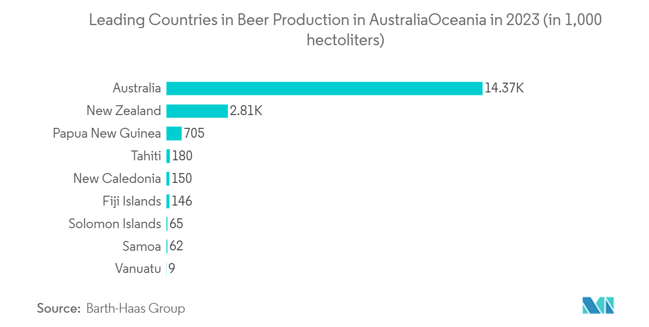 ビール包装市場2023年におけるオーストラリア／オセアニアのビール生産主要国（単位：1,000ヘクトリットル）