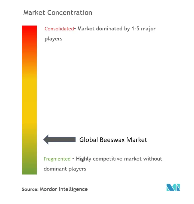 Beeswax Market Concentration