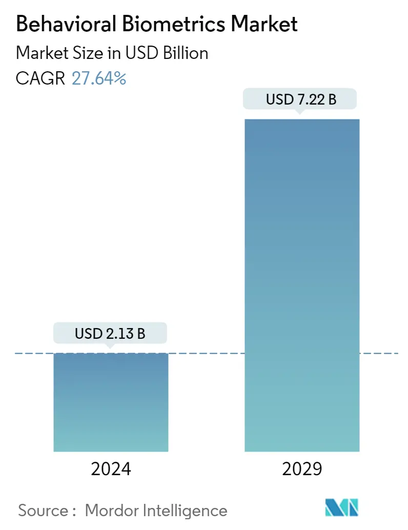 Resumo do mercado de biometria comportamental