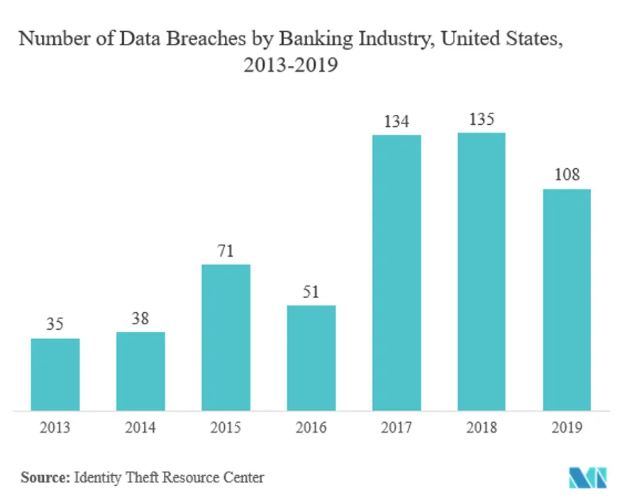 Número de filtraciones de datos por sector bancario, Estados Unidos, 2013-2019