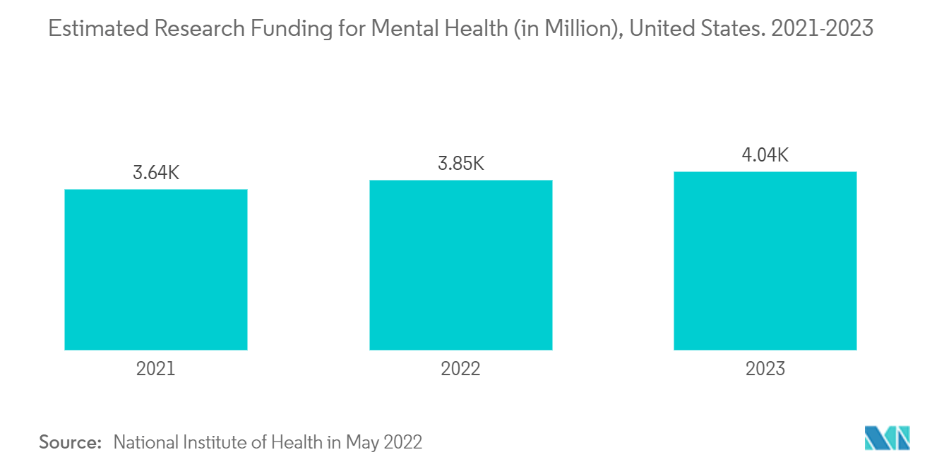 Behavioral/Mental Health Software Market - Estimated Research Funding for Mental Health (in Million), United States. 2021-2023