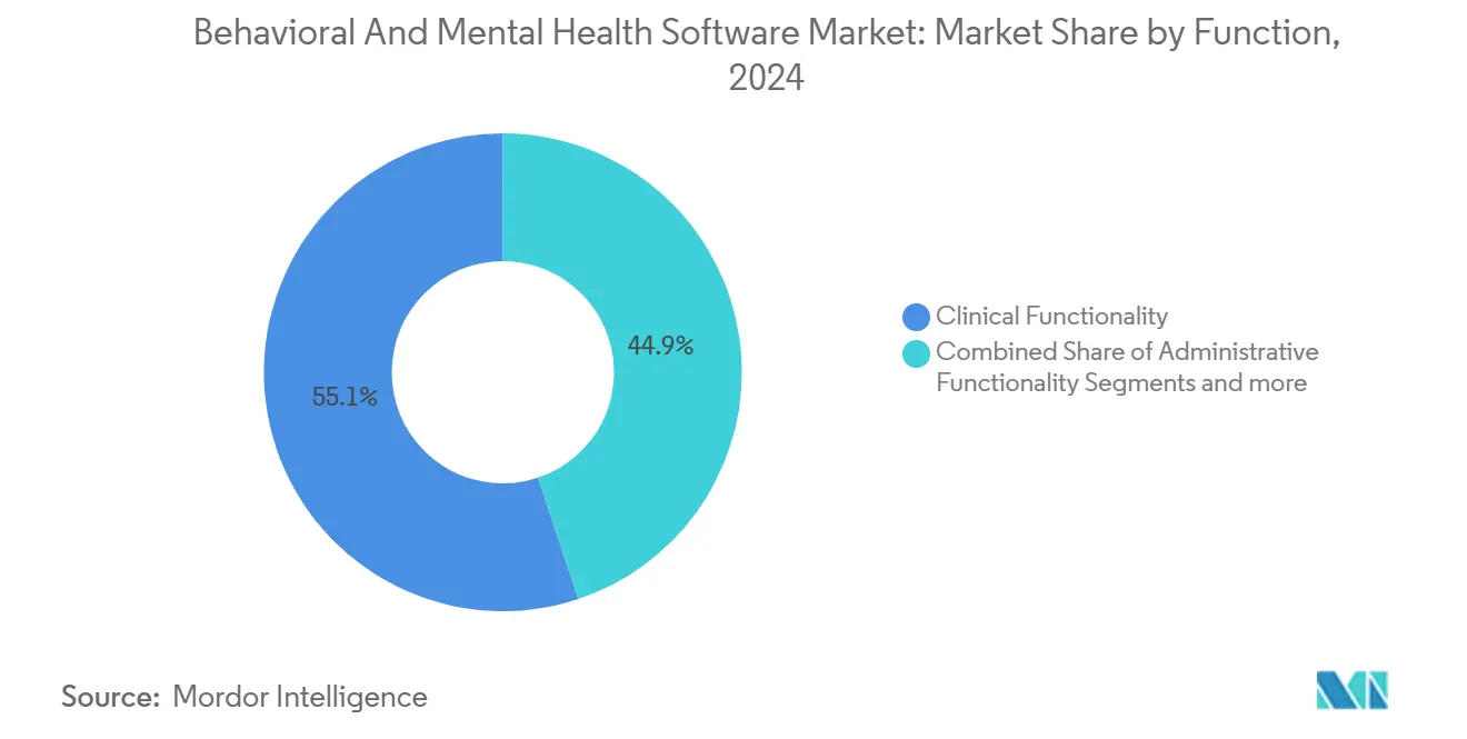 Behavioral And Mental Health Software Market: Market Share by Function