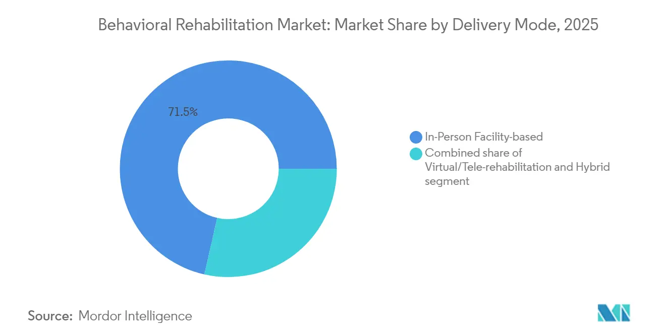 Behavioral Rehabilitation Market: Market Share by Delivery Mode, 2025