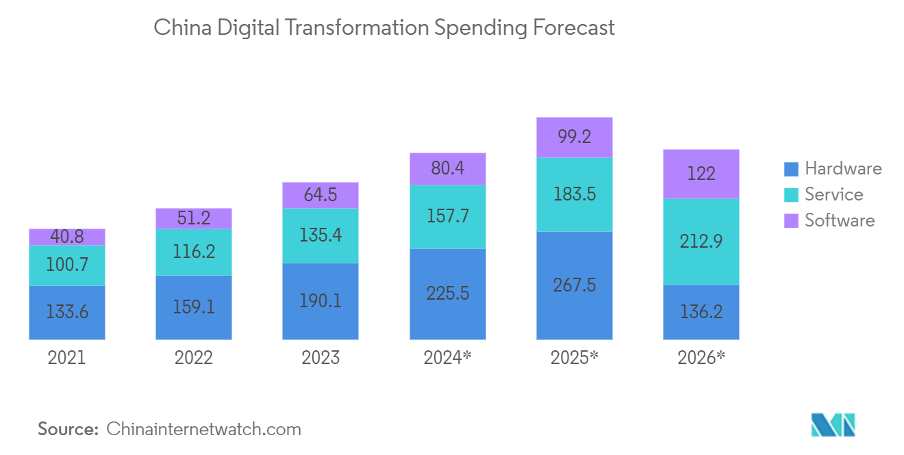 Beijing Data Center Market: China Digital Transformation Spending Forecast