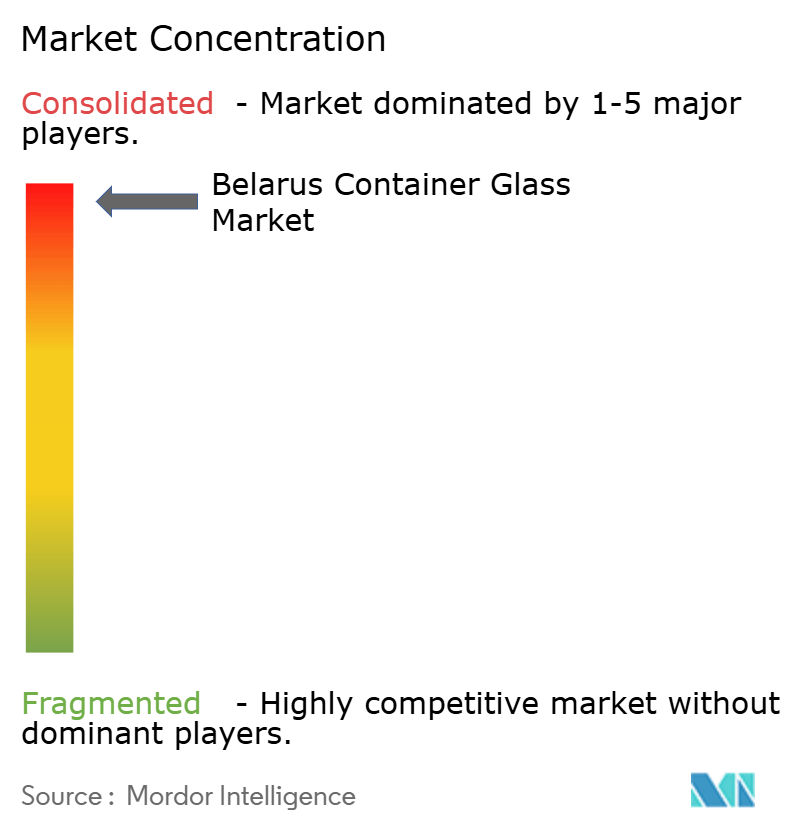 Belarus Container Glass Market Concentration