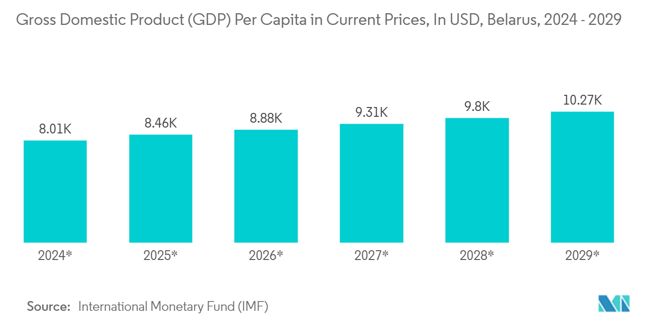 Belarus Container Glass Market: Gross Domestic Product (GDP) Per Capita in Current Prices, In USD, Belarus