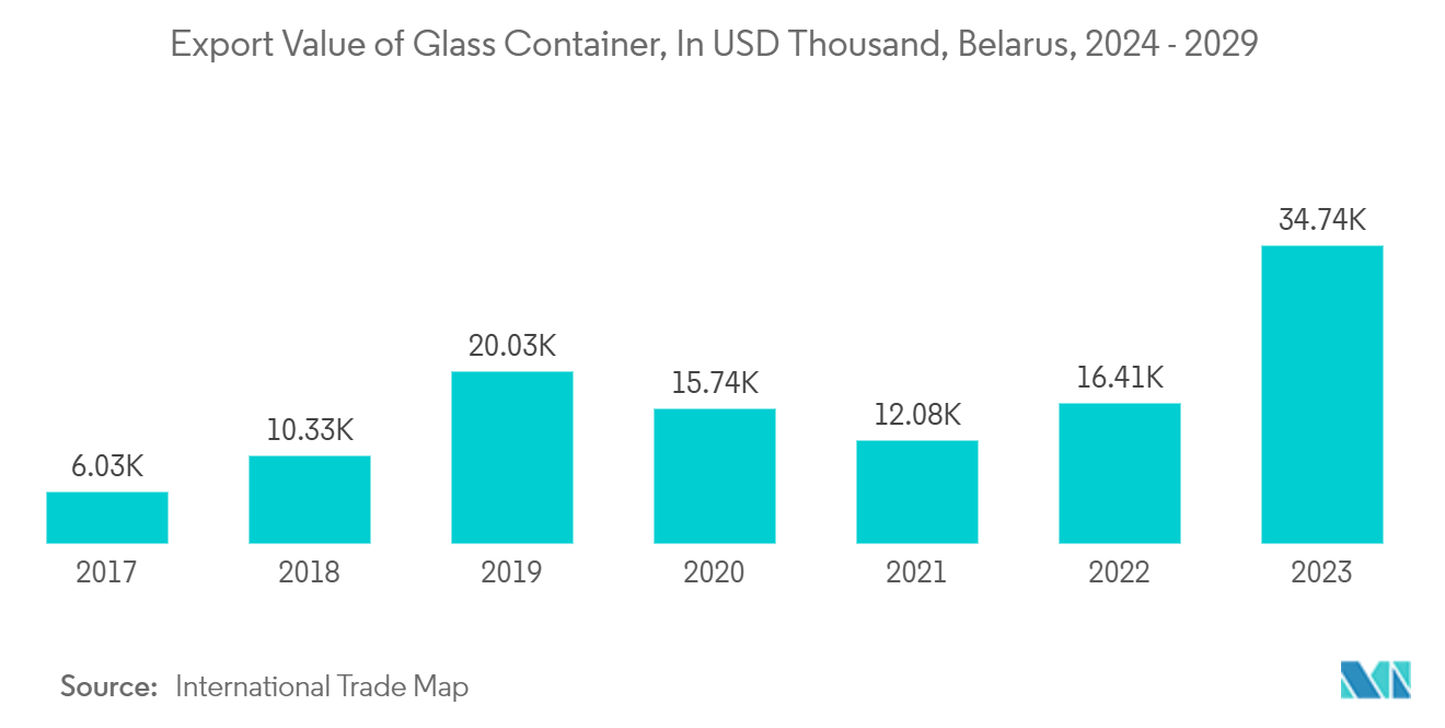 Belarus Container Glass Market: Export Value of Glass Container, In USD Thousand, Belarus