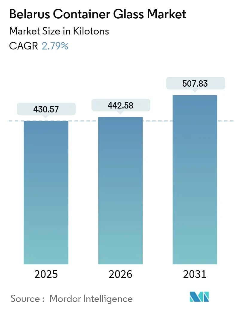 Belarus Container Glass Market Summary