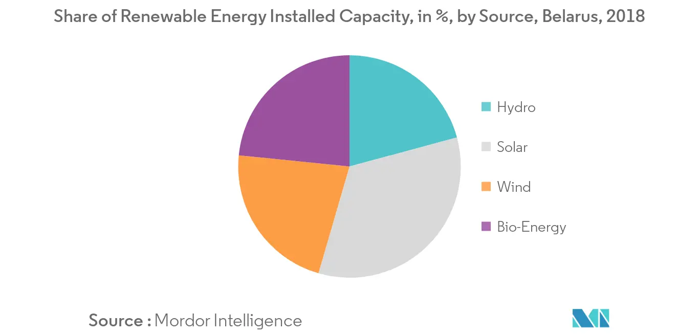 Belarus Renewable Energy Market- Share of Renewable Energy Installed Capacity