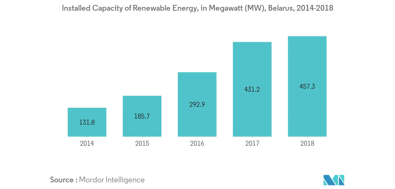 Belarus Renewable Energy Market- Installed Capacity of Renewable Energy