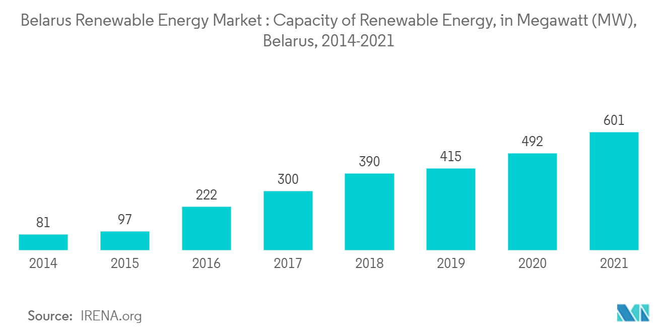 벨로루시 재생 가능 에너지 시장: 재생 가능 에너지 용량, 메가와트(MW), 벨로루시, 2014-2021년