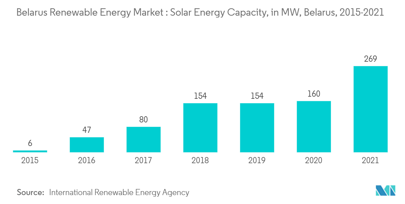 Mercado de energía renovable de Bielorrusia capacidad de energía solar, en MW, Bielorrusia, 2015-2021