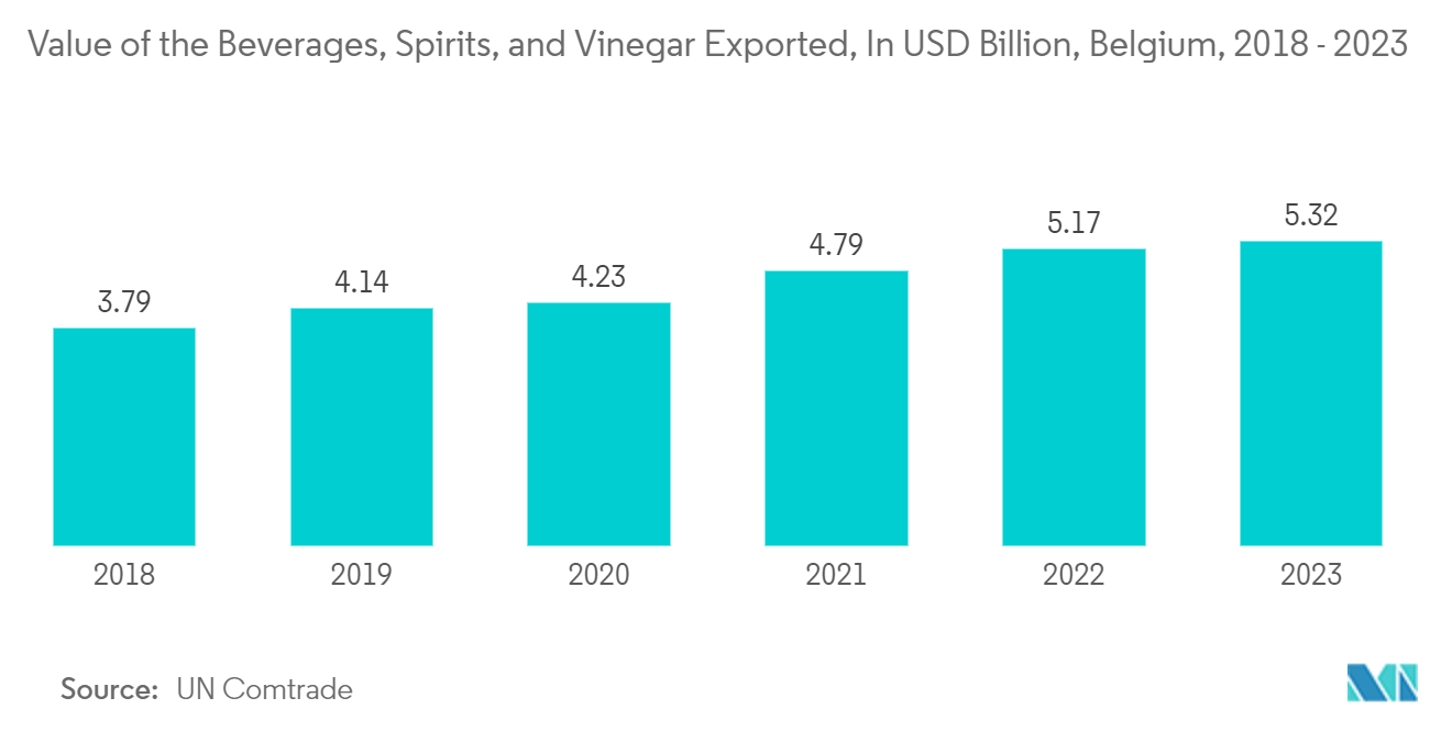 Belgium Container Glass Market: Value of the Beverages, Spirits, and Vinegar Exported, In USD Billion, Belgium, 2018 - 2023