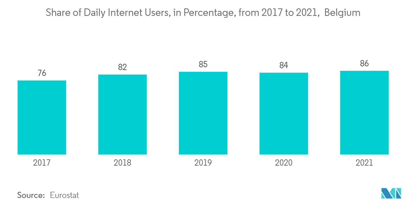 ベルギーのサイバーセキュリティ市場2017年から2021年までのベルギーの1日あたりインターネット利用者数のシェア（％）：ベルギー