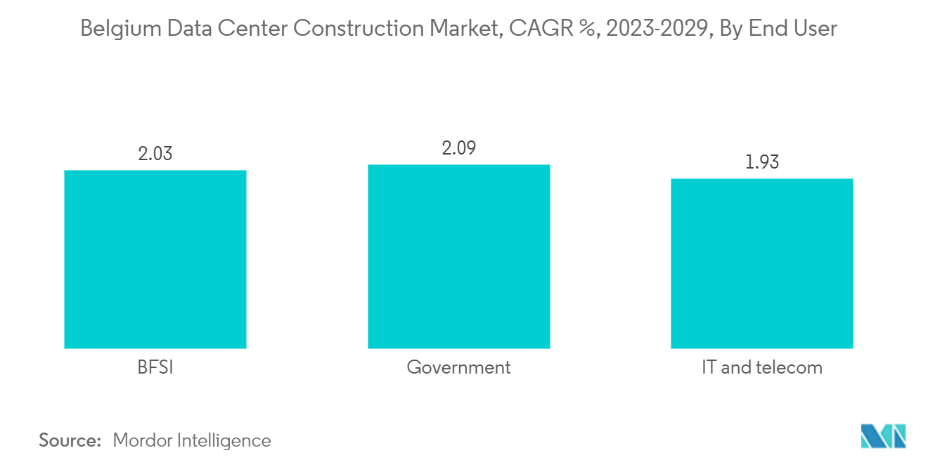벨기에 데이터 센터 건설 시장, CAGR %, 2023-2029, 최종 사용자별