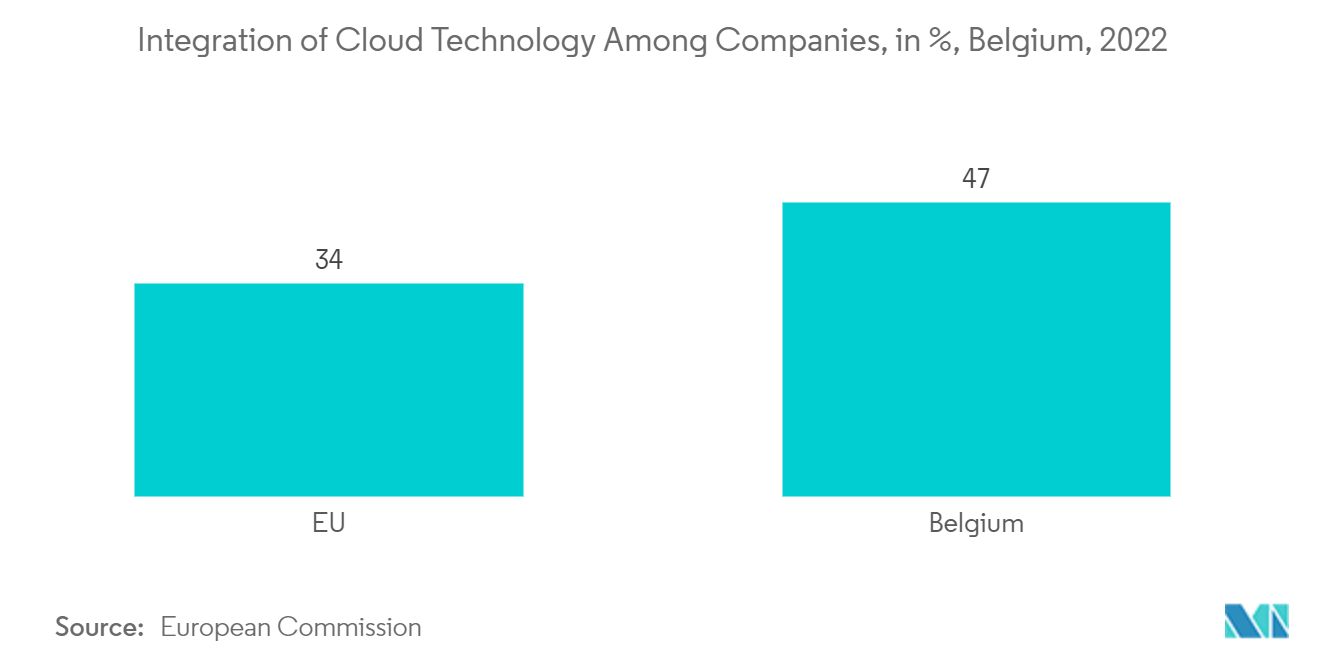 Belgium Data Center Cooling Market: Integration of Cloud Technology Among Companies, in %, Belgium, 2022