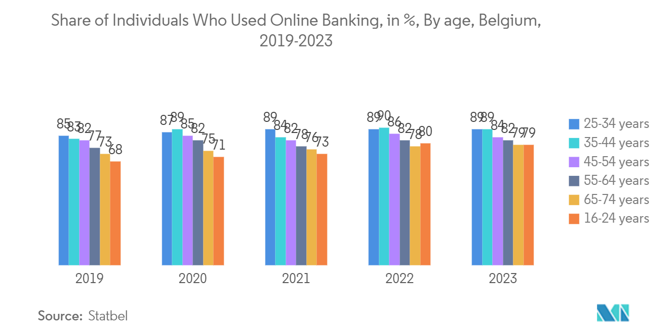 Belgium Data Center Cooling Market: Share of Individuals Who Used Online Banking, in %, Belgium, 2019-2022