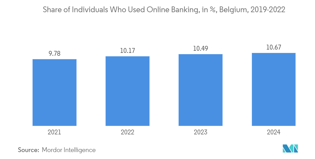 Belgium Data Center Cooling Market: Share of Individuals Who Used Online Banking, in %, Belgium, 2019-2022