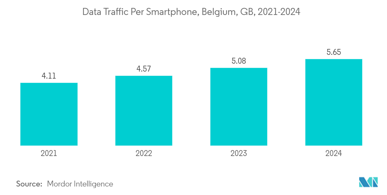 Belgium Data Center Cooling Market: Data Traffic Per Smartphone, Belgium, GB, 2021-2024