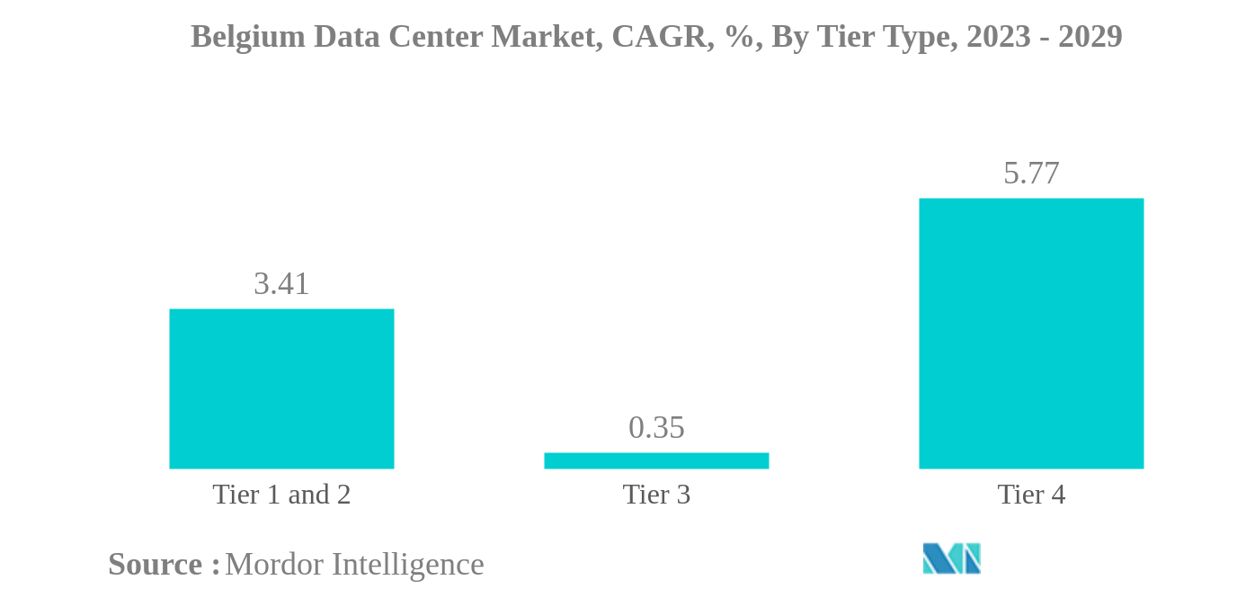 ベルギーのデータセンター市場ベルギーのデータセンター市場：ティアタイプ別年平均成長率（%）：2023年～2029年