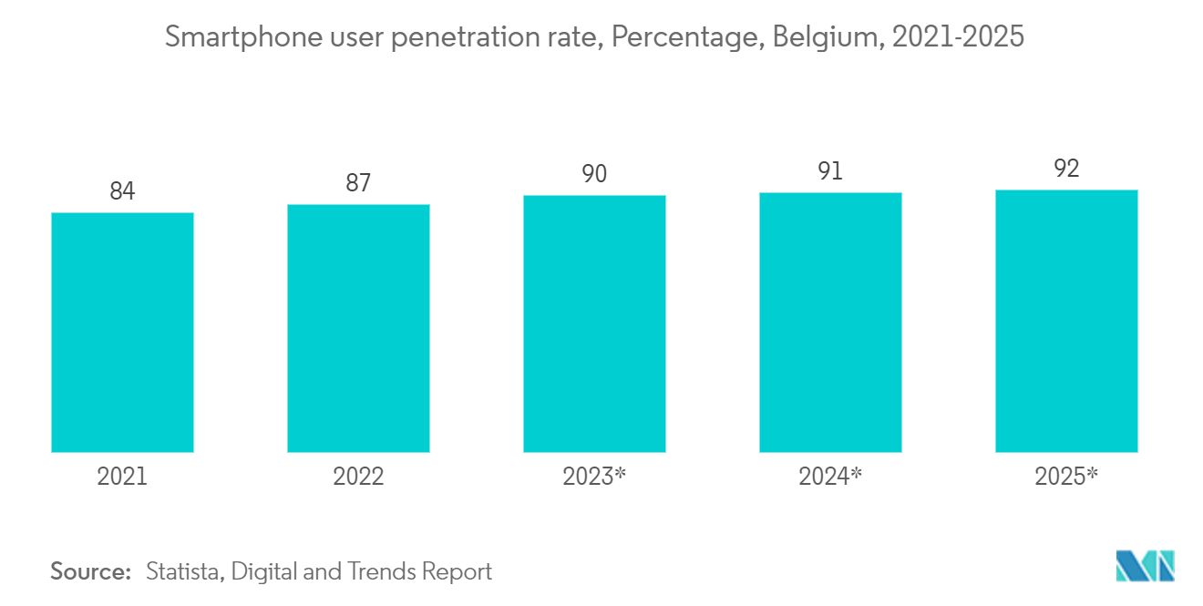 Belgium Data Center Networking Market : Smartphone user penetration rate, Percentage, Belgium, 2021-2025