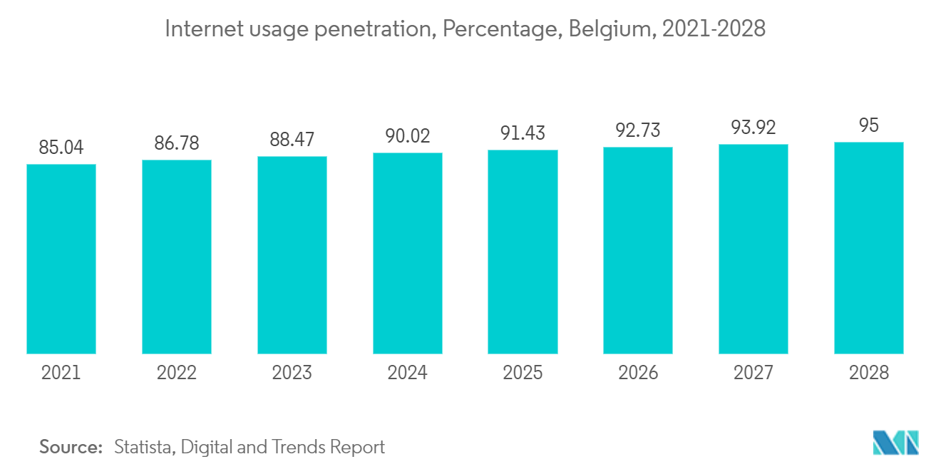 Belgium Data Center Networking Market : Internet usage penetration, Percentage, Belgium, 2021-2028