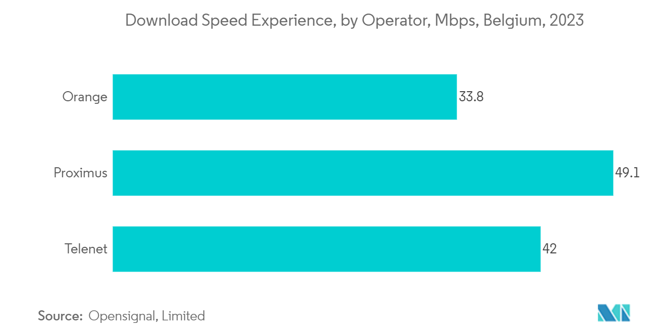 ベルギーデータセンター物理セキュリティ市場：事業者別ダウンロード速度体験、Mbps、ベルギー、2023年