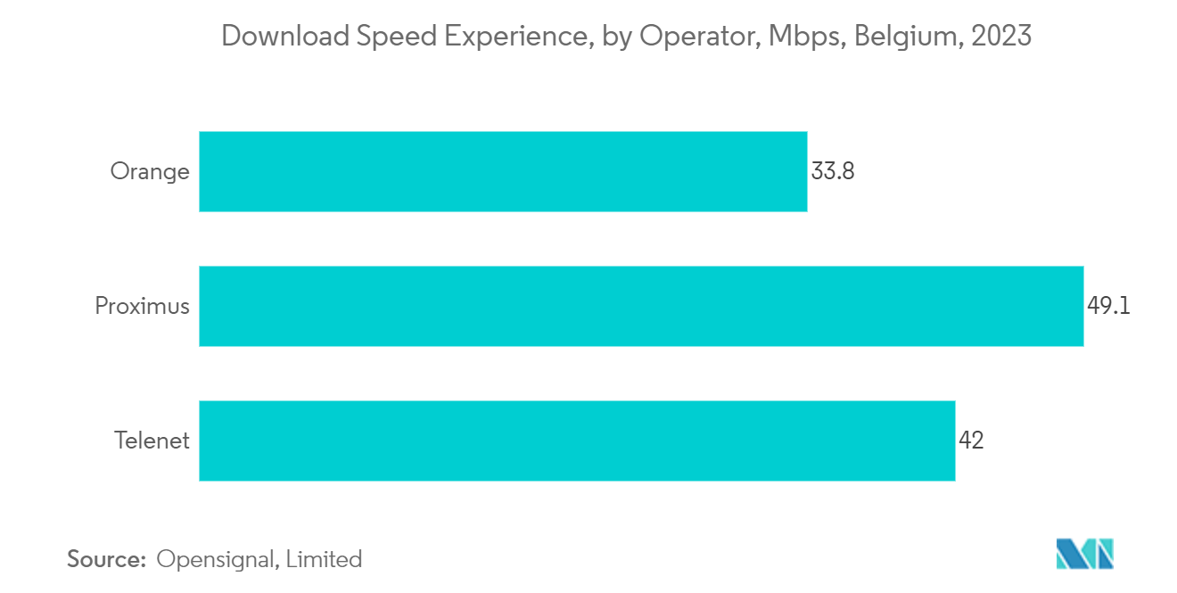 Belgium Data Center Physical Security Market: Download Speed Experience, by Operator, Mbps, Belgium, 2023