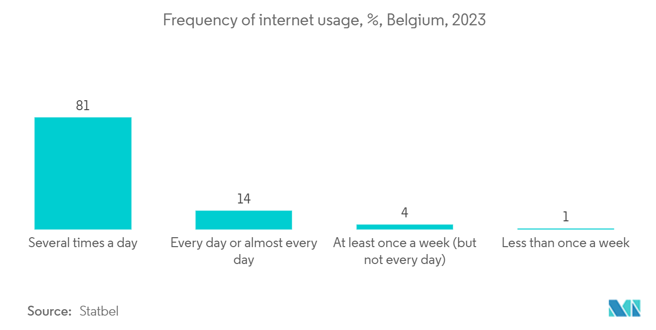 Belgium Data Center Physical Security Market: Frequency of internet usage, %, Belgium, 2023