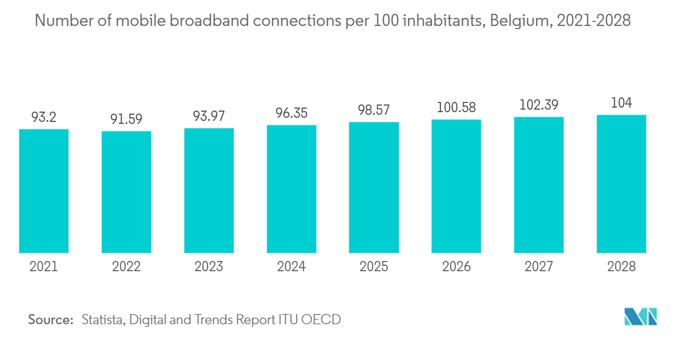 Belgium Data Center Power Market: Number of mobile broadband connections per 100 inhabitants, Belgium, 2021-2028