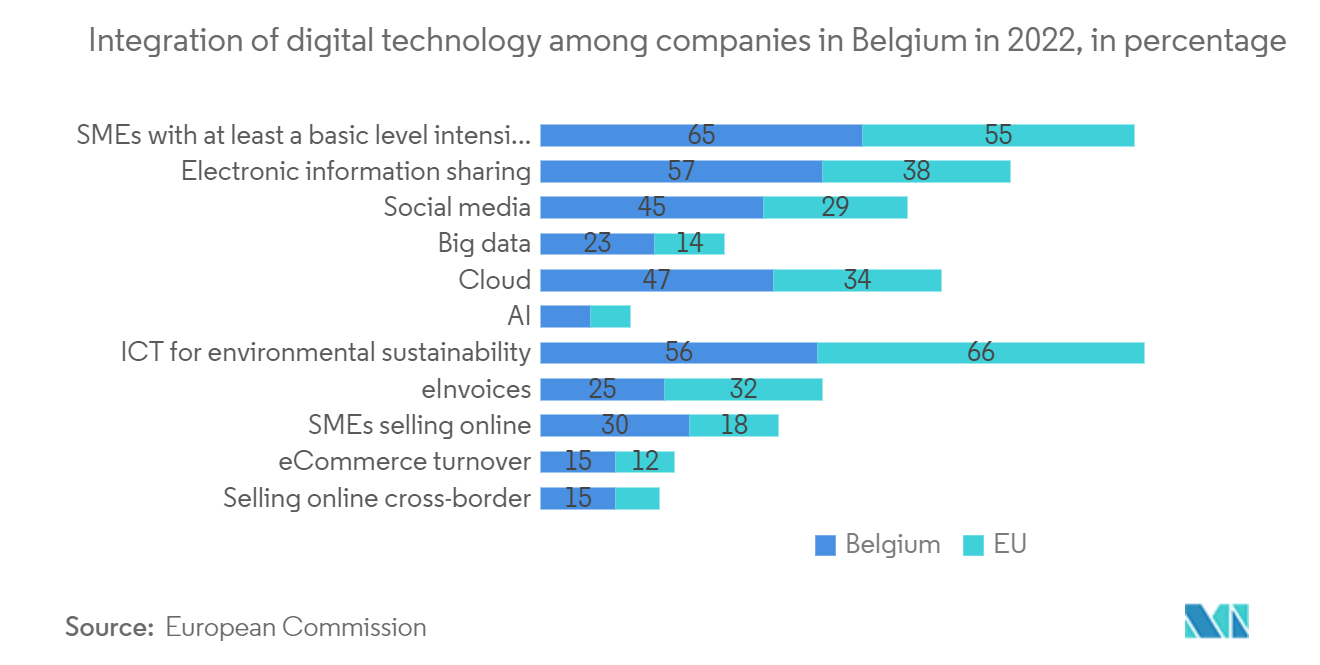 Belgium Data Center Rack Market: Integration of digital technology among companies in Belgium in 2022, in percentage