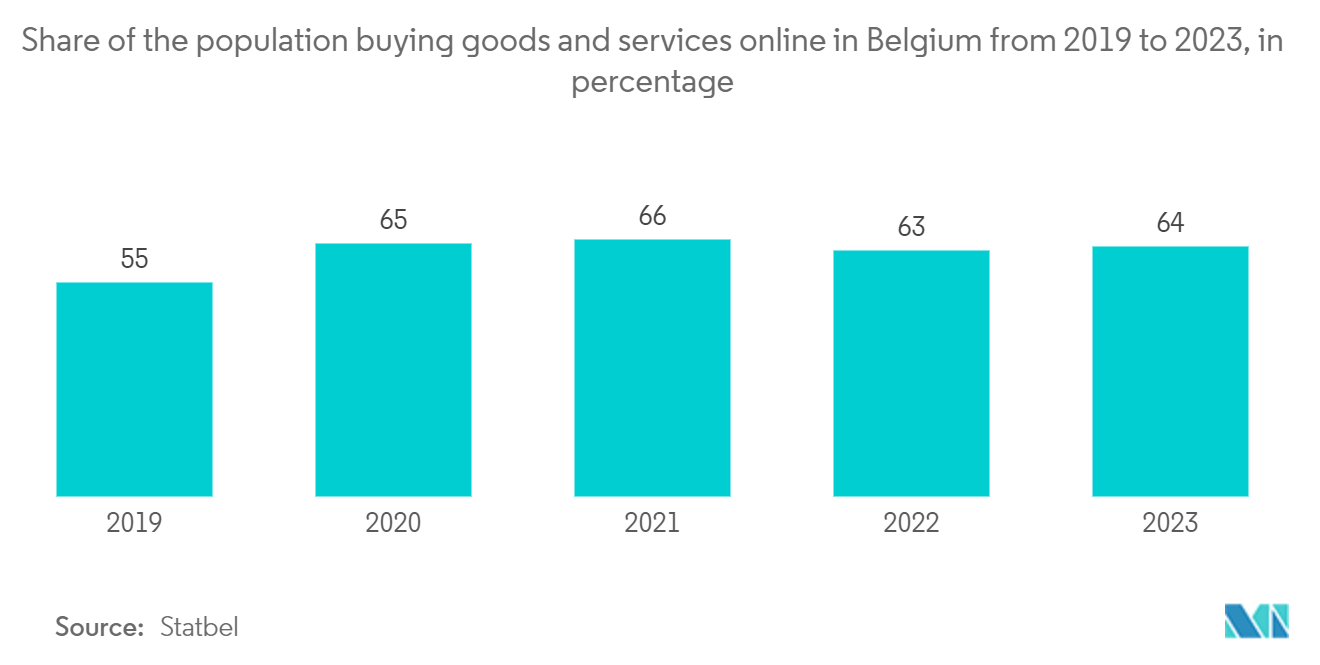 Belgium Data Center Rack Market: Share of the population buying goods and services online in Belgium from 2019 to 2022, in percentage