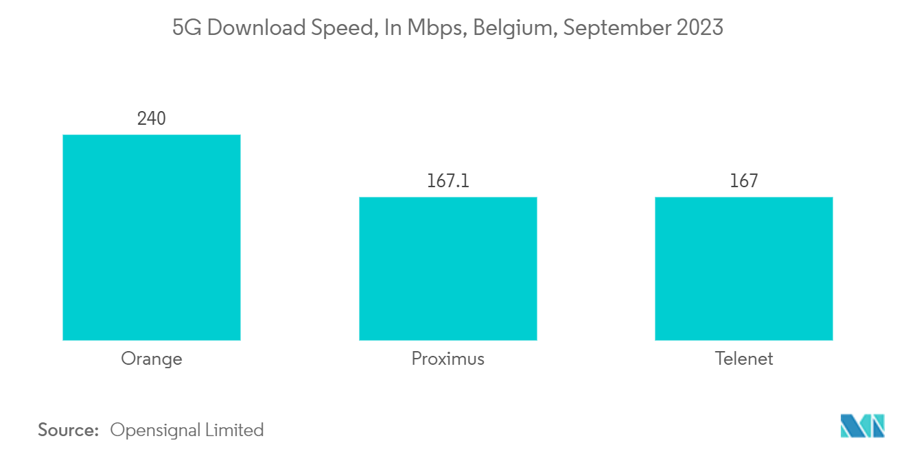 Belgium Data Center Storage Market: 5G Download Speed, In Mbps, Belgium, September 2023
