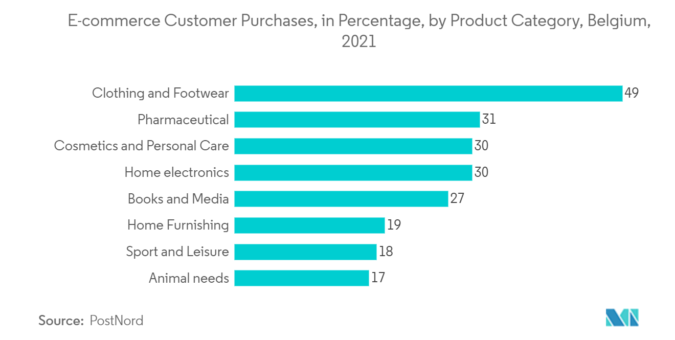 Belgium E-commerce Market: E-commerce Customer Purchases, in Percentage, by Product Category, Belgium,2021