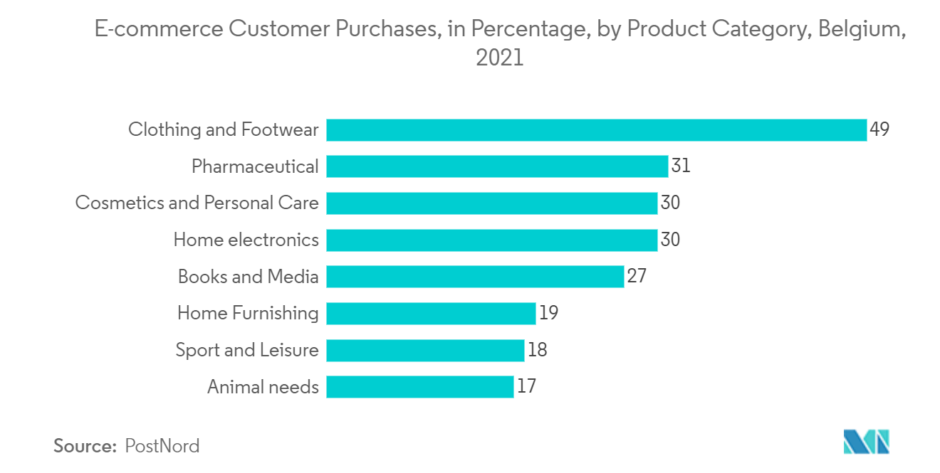 ベルギーのEコマース市場Eコマースによる顧客購入額（製品カテゴリー別）：ベルギー,2021年