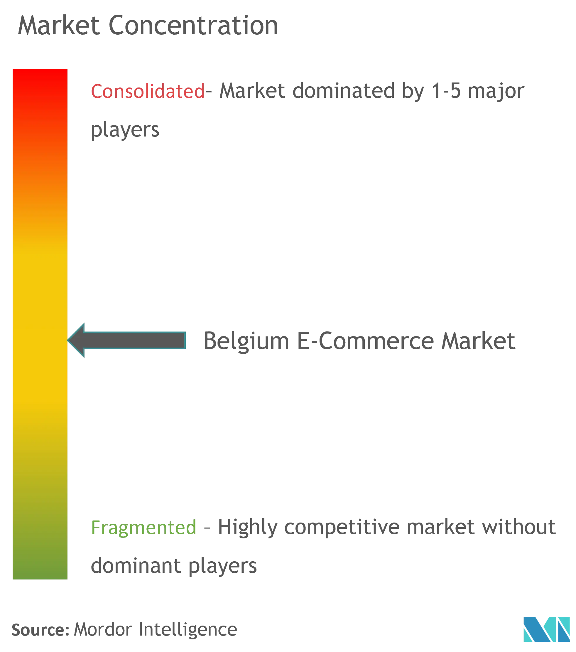 Belgium E-commerce Market Concentration