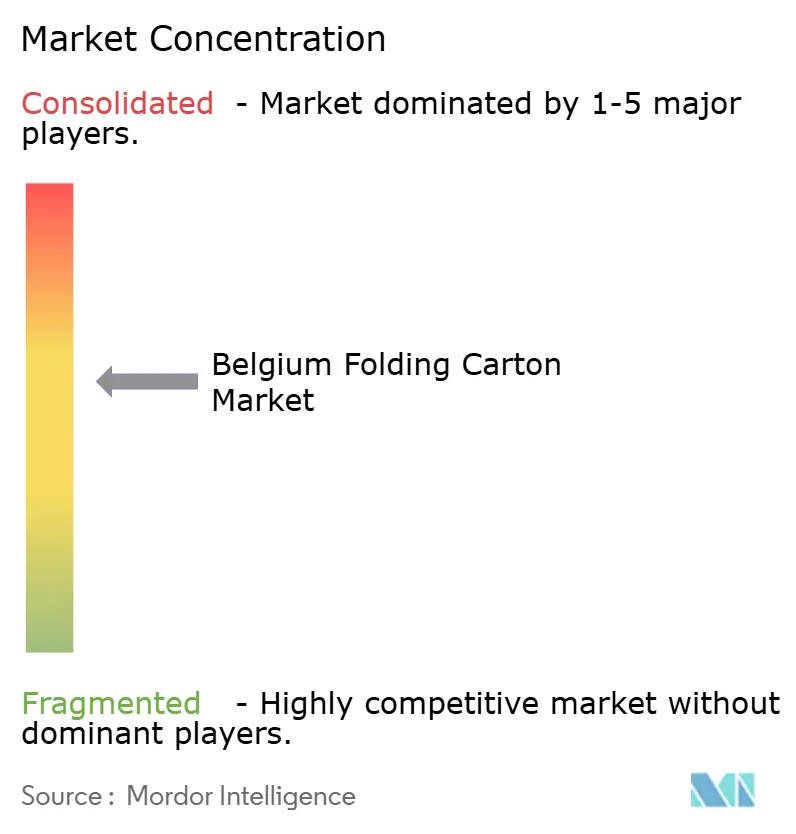 Belgium Folding Carton Market Concentration