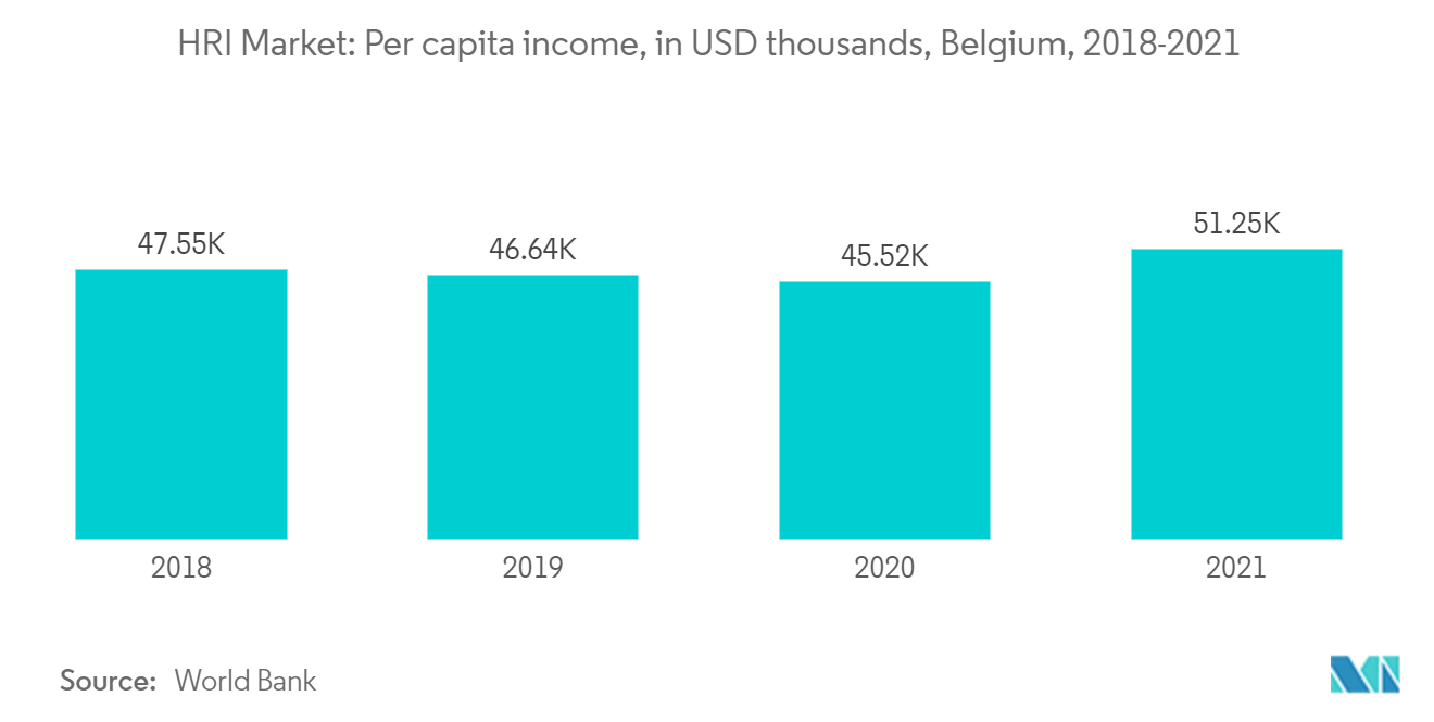 Рынок HRI – доход на душу населения, в тысячах долларов США, Бельгия, 2018–2021 гг.