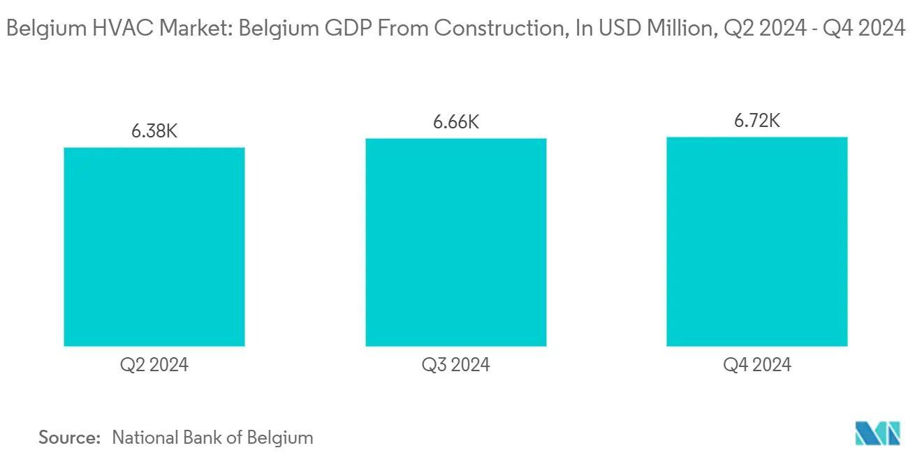 Belgium HVAC Market Trends Belgium HVAC Market: Belgium GDP From Construction, In USD Million, Q2 2024 - Q4 2024