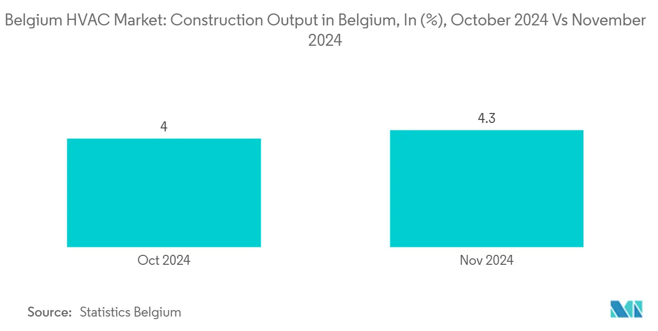 Belgium HVAC Market Trends Belgium HVAC Market: Construction Output in Belgium, In (%), October 2024 Vs November 2024