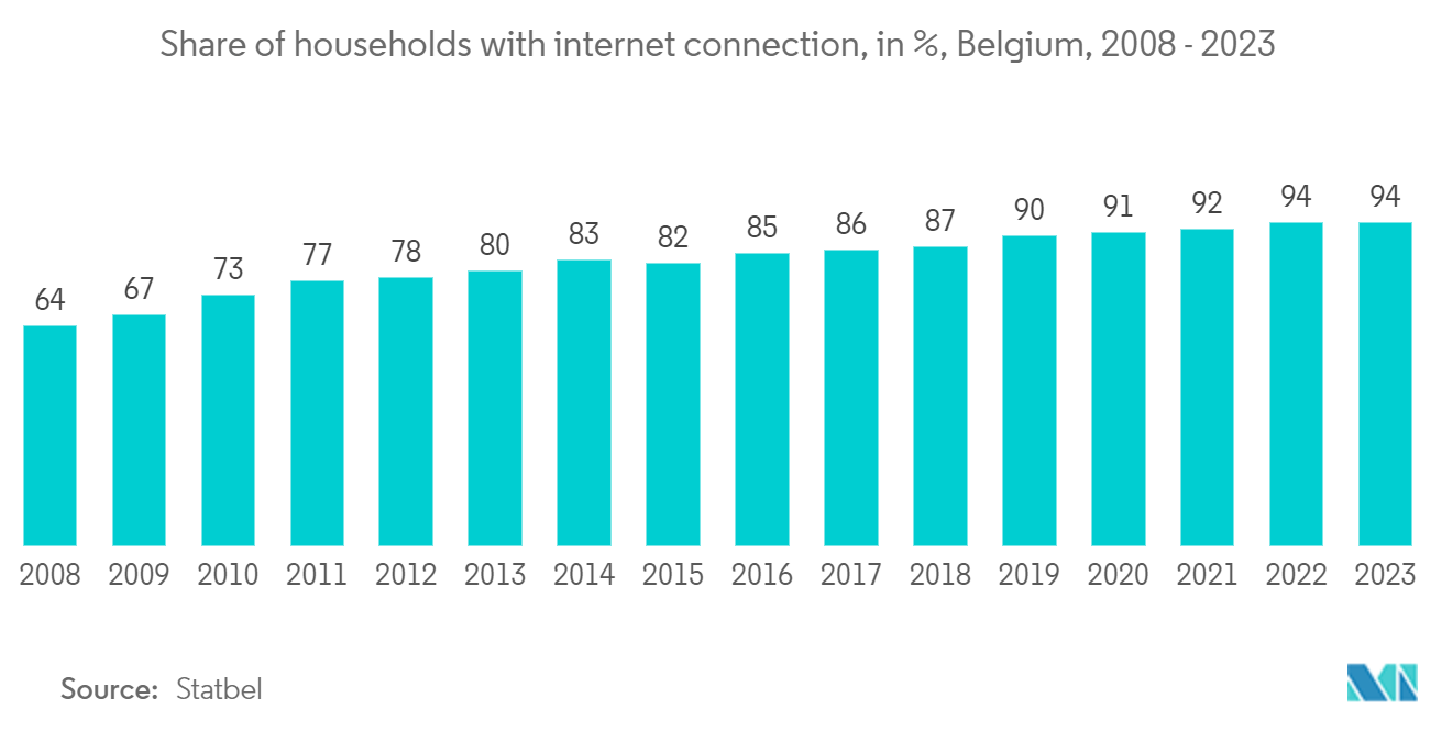 Belgium ICT Market: Share of households with internet connection, in %, Belgium, 2008 - 2023