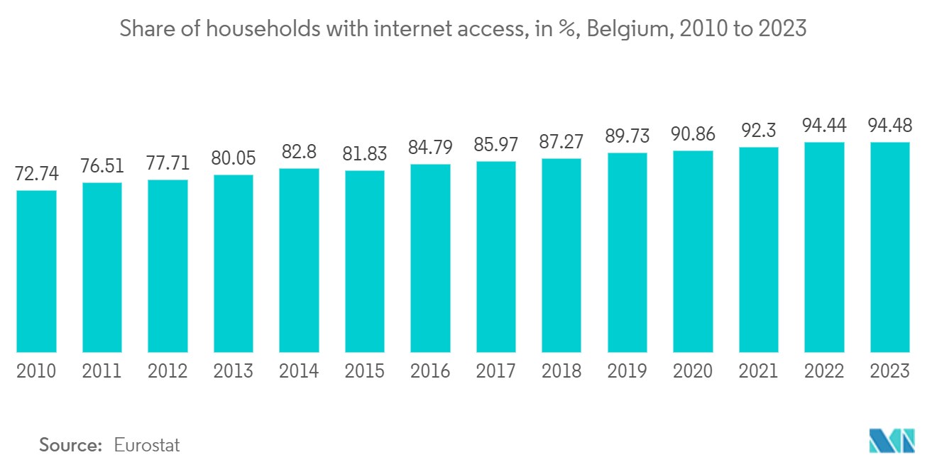 Belgium ICT Market: Share of households with internet access, in %, Belgium, 2010 to 2023