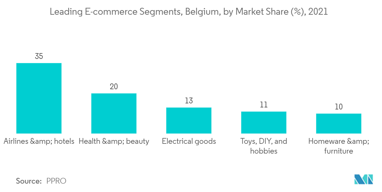 Belgium Payments Market : Leading E-Commerce Segments, Belgium, by Market Share (%), 2021